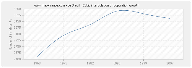 Le Breuil : Cubic interpolation of population growth
